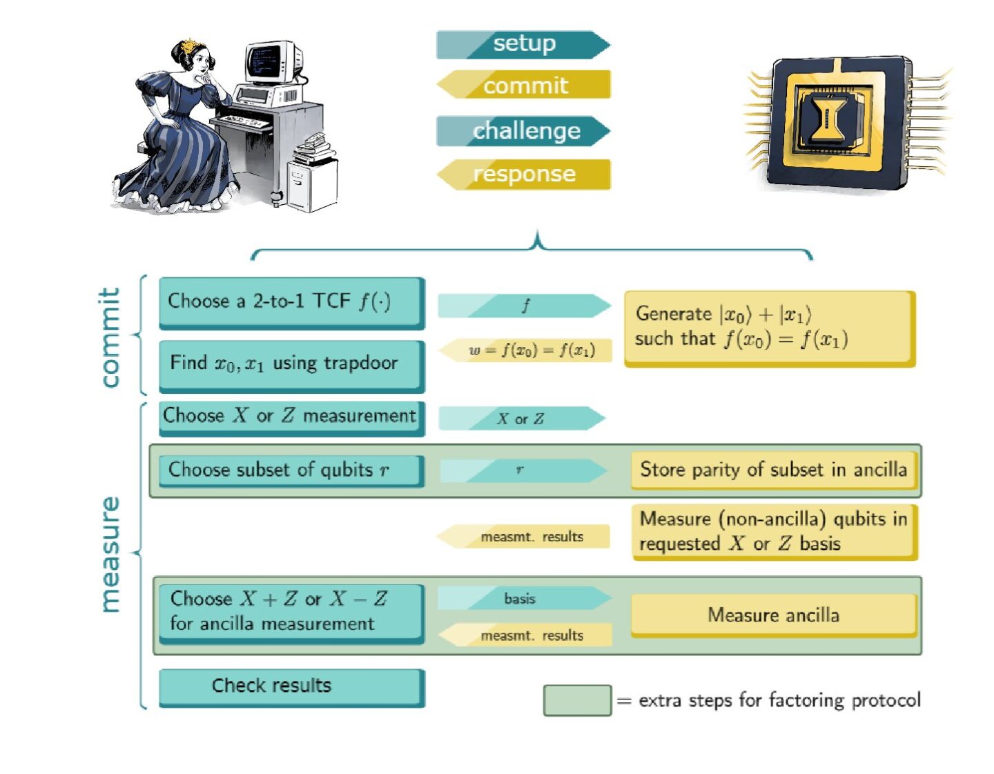 Protocol technical illustration